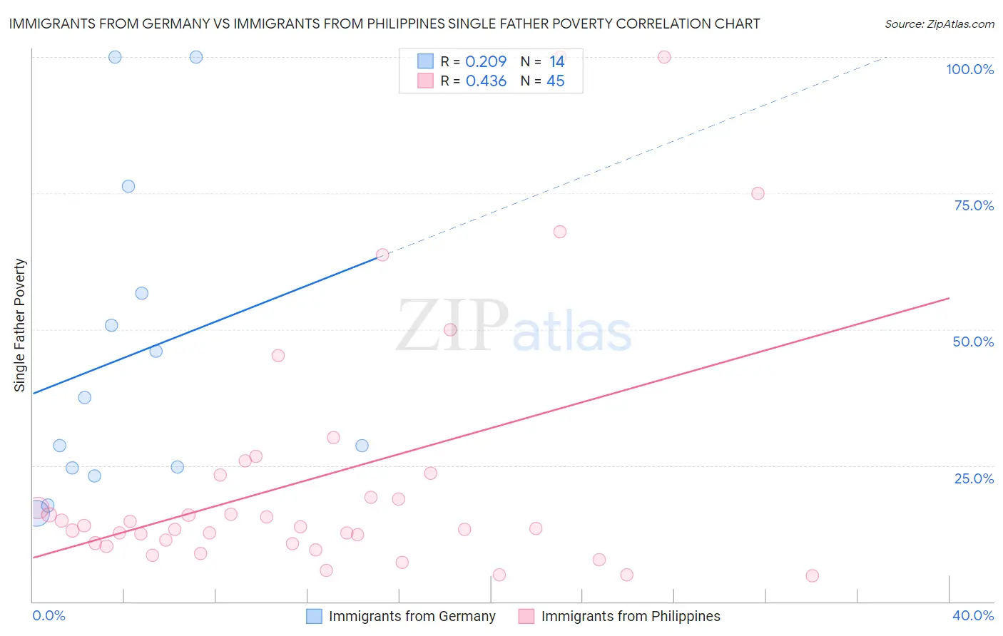 Immigrants from Germany vs Immigrants from Philippines Single Father Poverty
