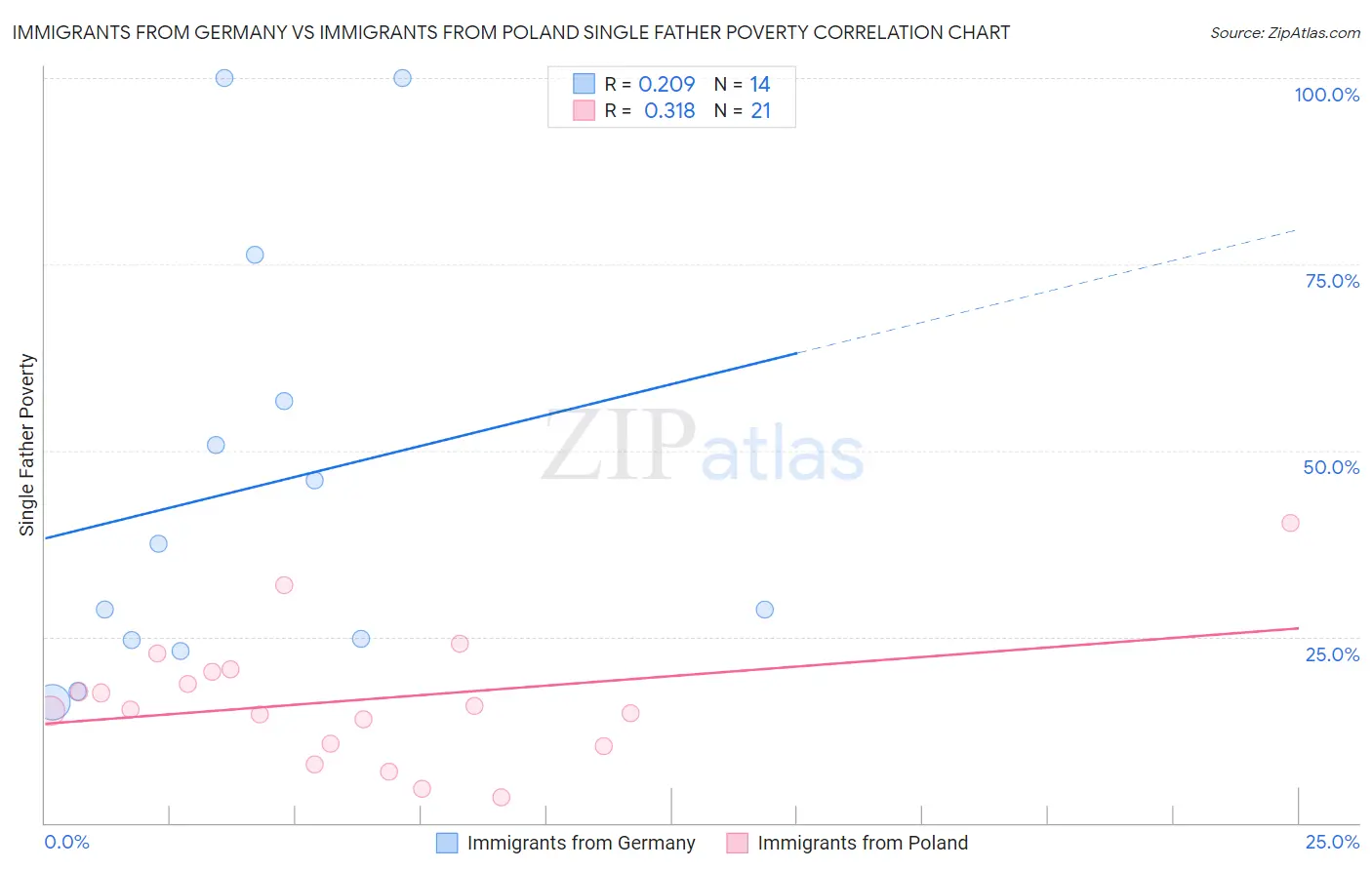 Immigrants from Germany vs Immigrants from Poland Single Father Poverty