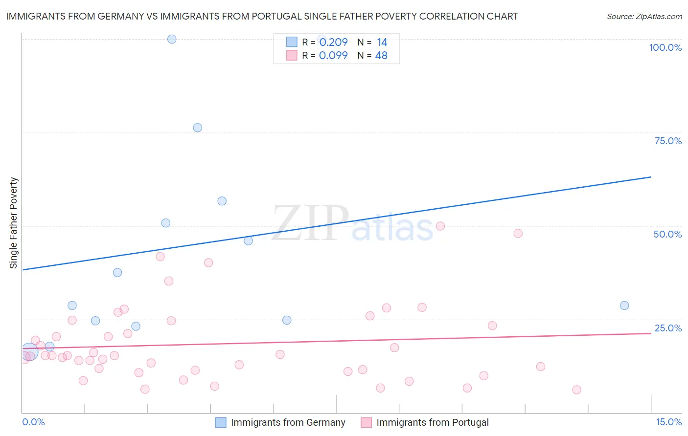 Immigrants from Germany vs Immigrants from Portugal Single Father Poverty