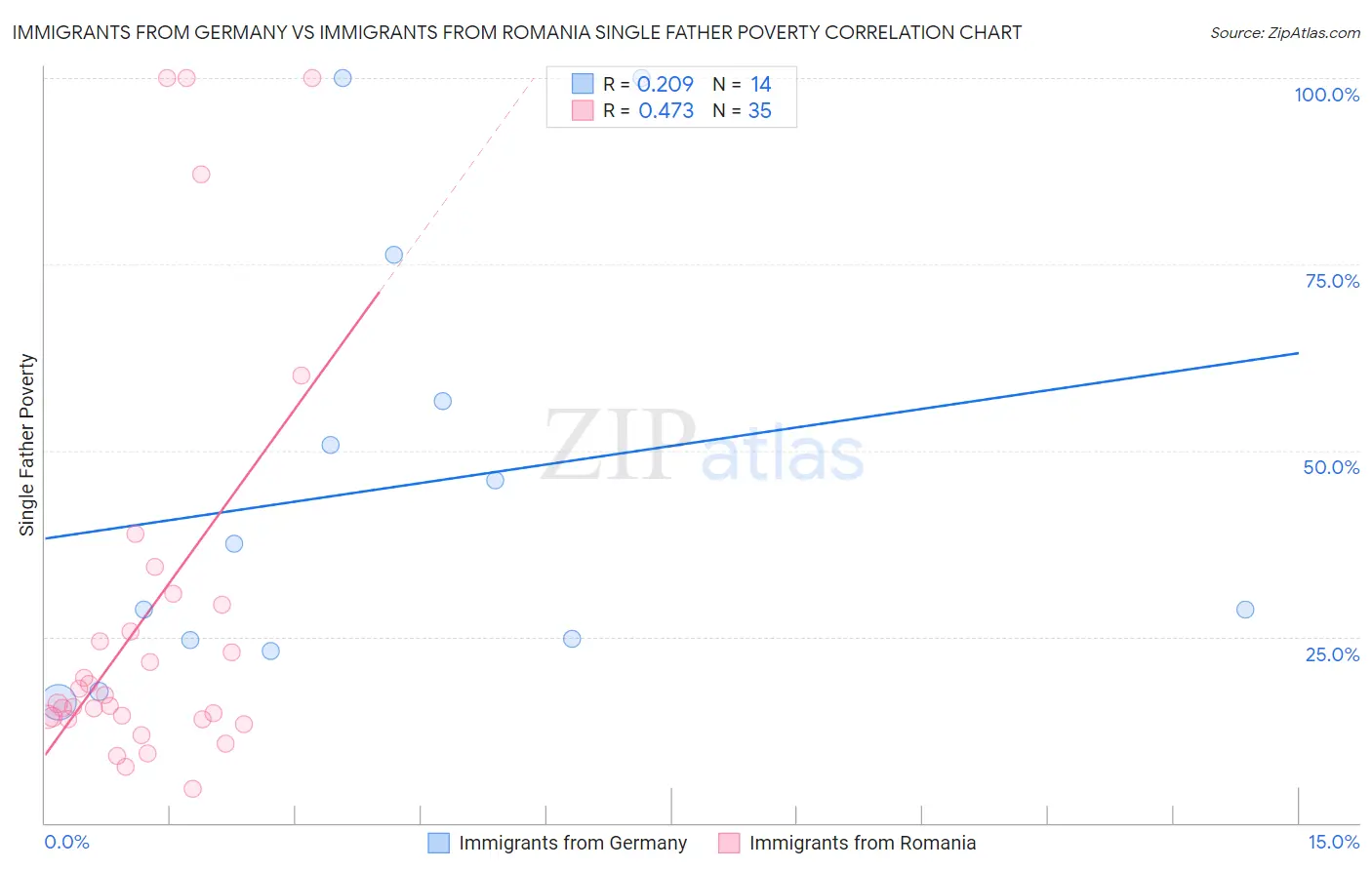 Immigrants from Germany vs Immigrants from Romania Single Father Poverty