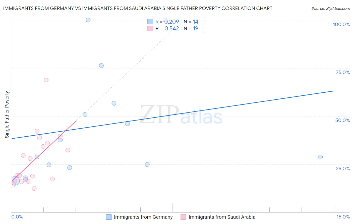 Immigrants from Germany vs Immigrants from Saudi Arabia Single Father Poverty