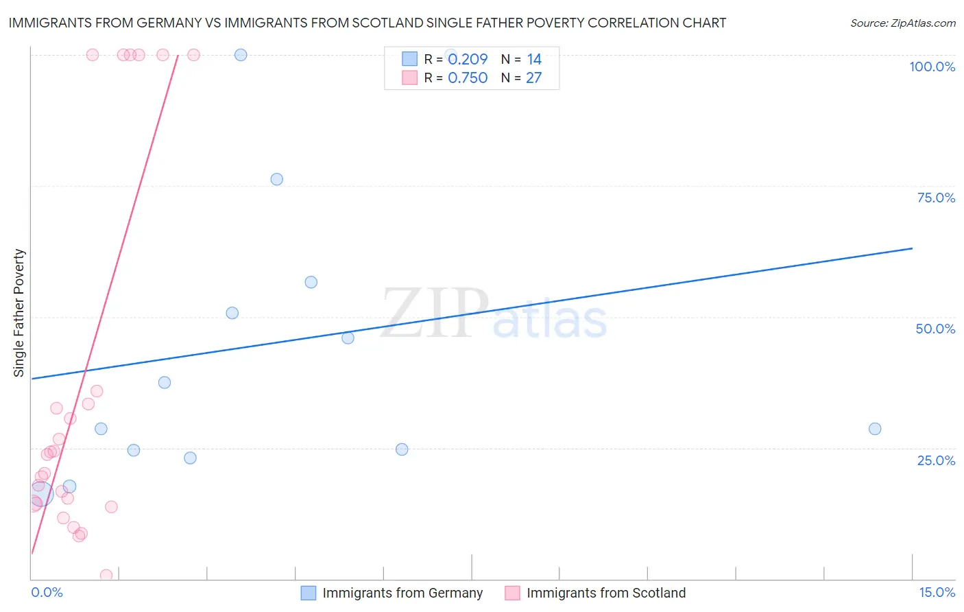 Immigrants from Germany vs Immigrants from Scotland Single Father Poverty