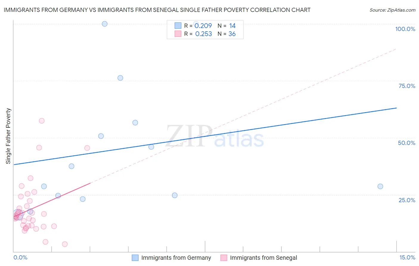 Immigrants from Germany vs Immigrants from Senegal Single Father Poverty