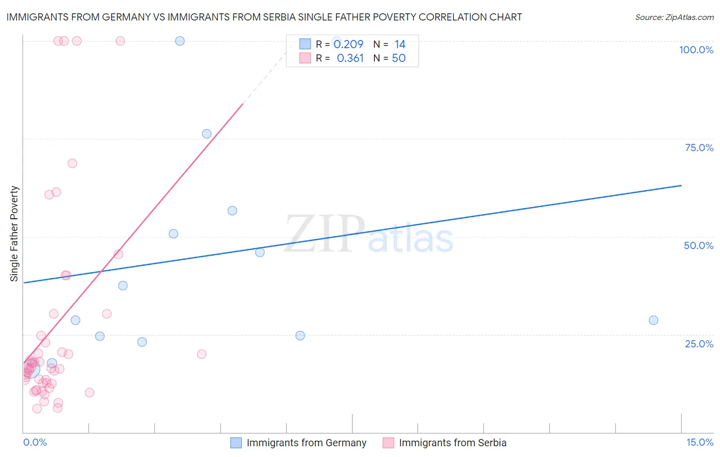 Immigrants from Germany vs Immigrants from Serbia Single Father Poverty