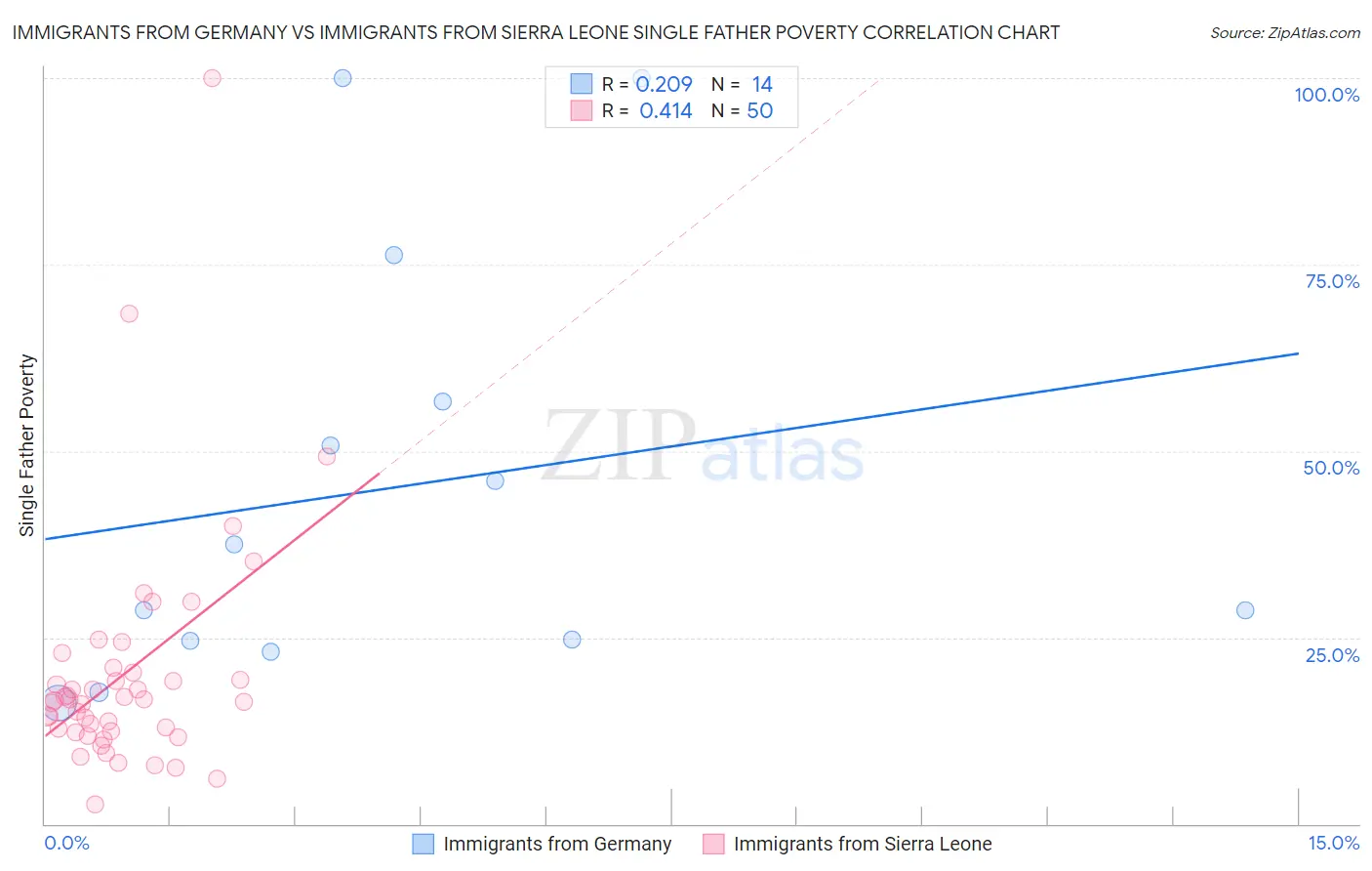 Immigrants from Germany vs Immigrants from Sierra Leone Single Father Poverty