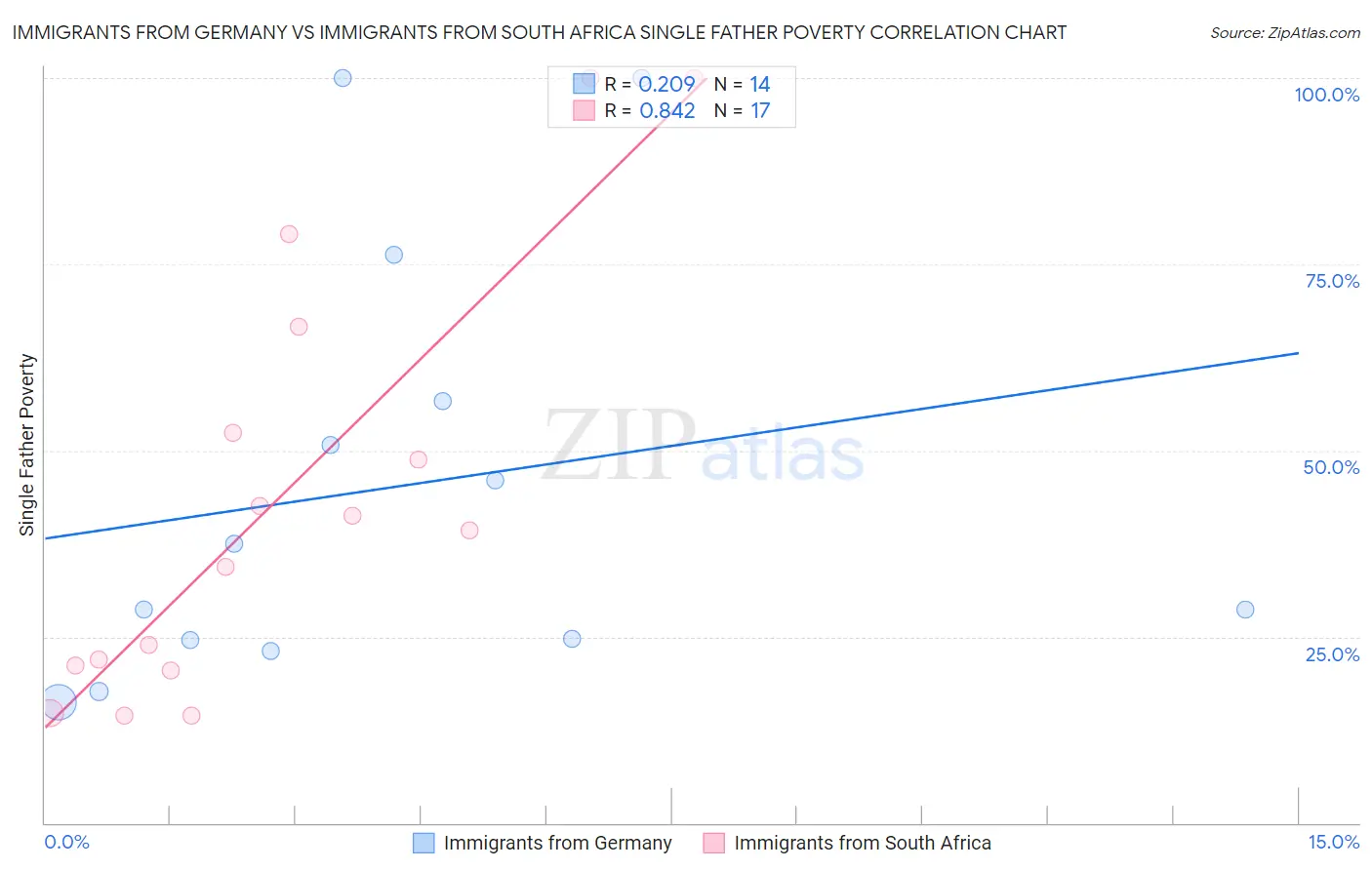 Immigrants from Germany vs Immigrants from South Africa Single Father Poverty