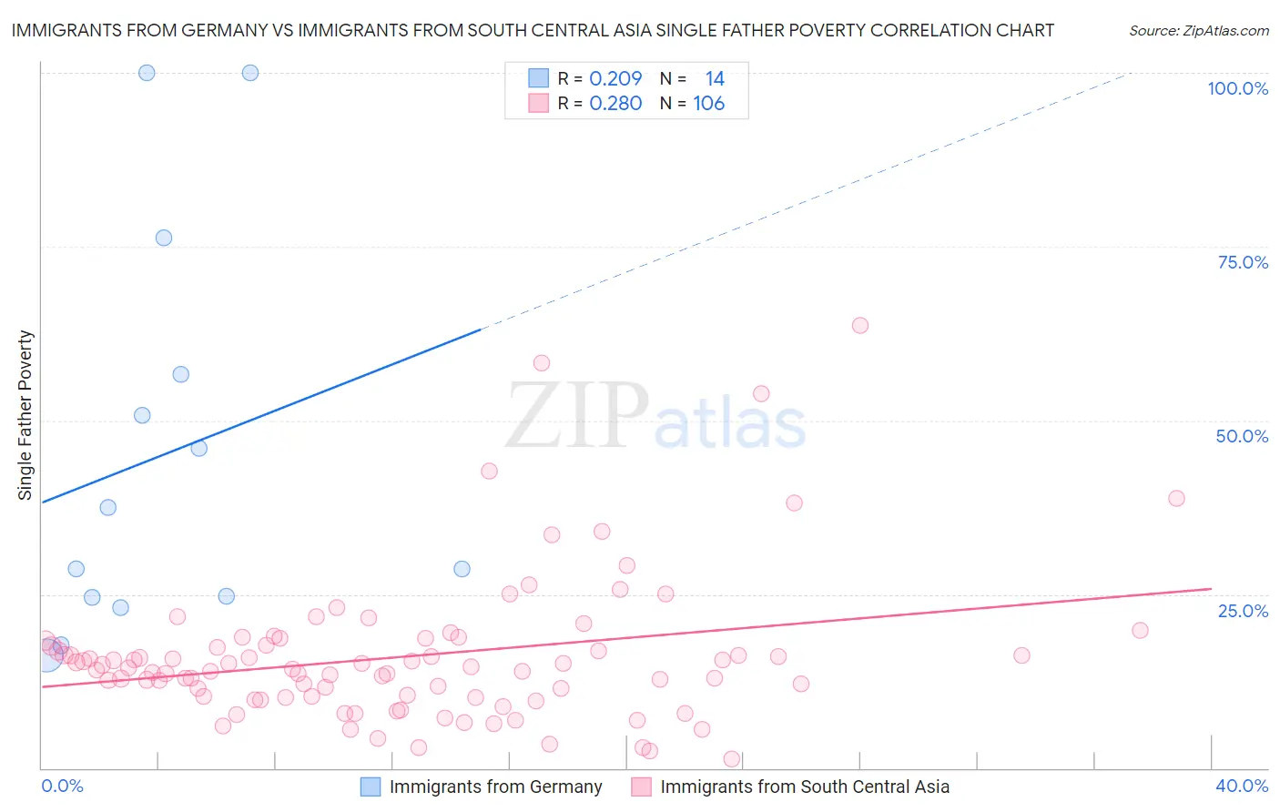 Immigrants from Germany vs Immigrants from South Central Asia Single Father Poverty