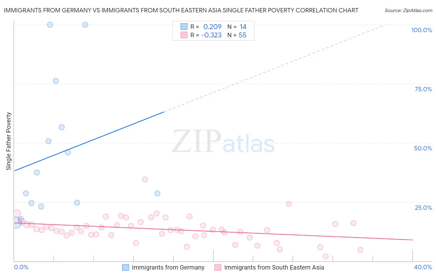 Immigrants from Germany vs Immigrants from South Eastern Asia Single Father Poverty