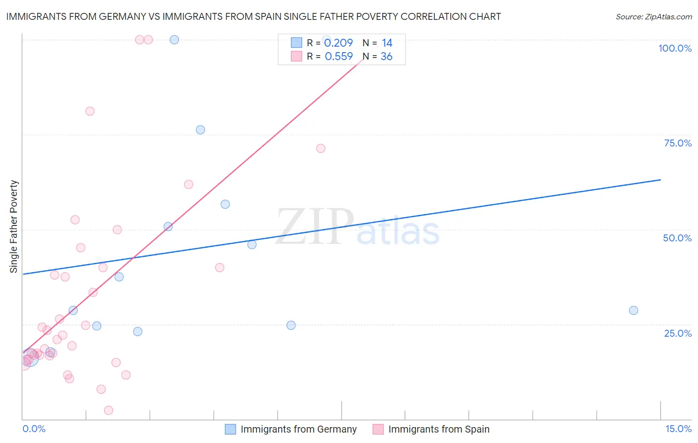 Immigrants from Germany vs Immigrants from Spain Single Father Poverty