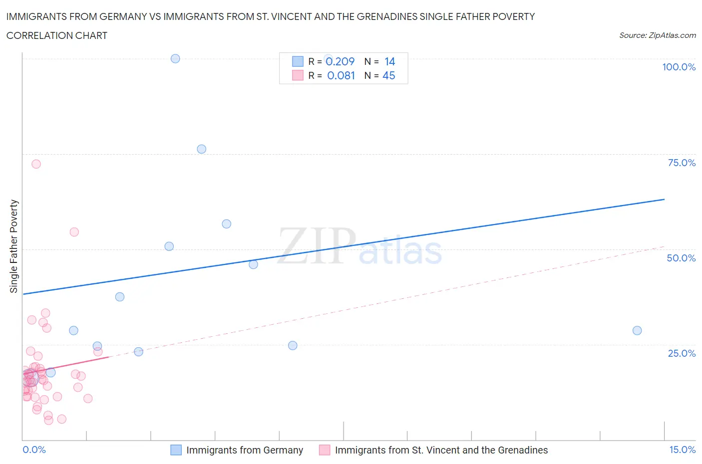 Immigrants from Germany vs Immigrants from St. Vincent and the Grenadines Single Father Poverty