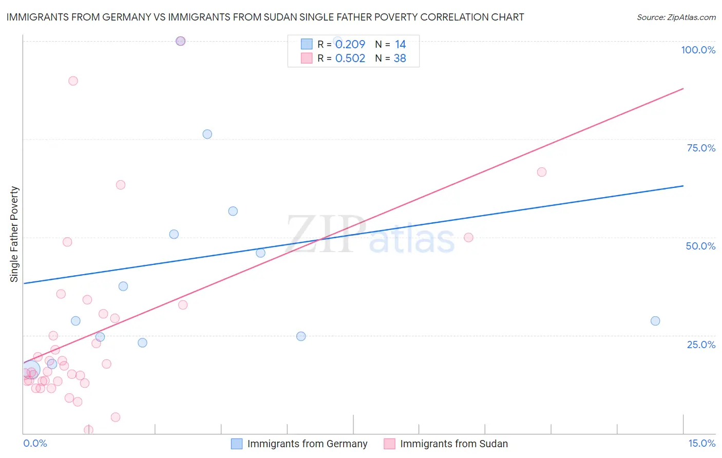 Immigrants from Germany vs Immigrants from Sudan Single Father Poverty