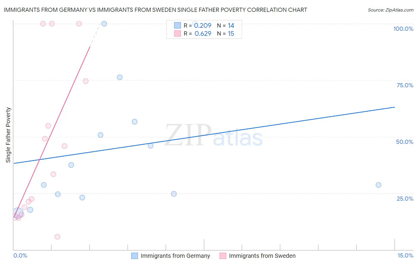Immigrants from Germany vs Immigrants from Sweden Single Father Poverty