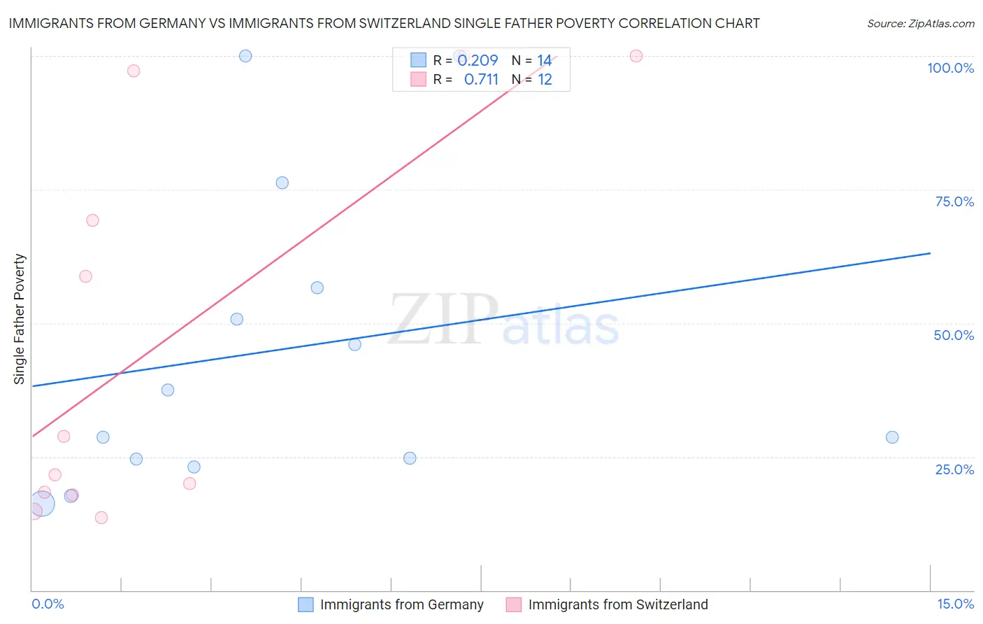 Immigrants from Germany vs Immigrants from Switzerland Single Father Poverty