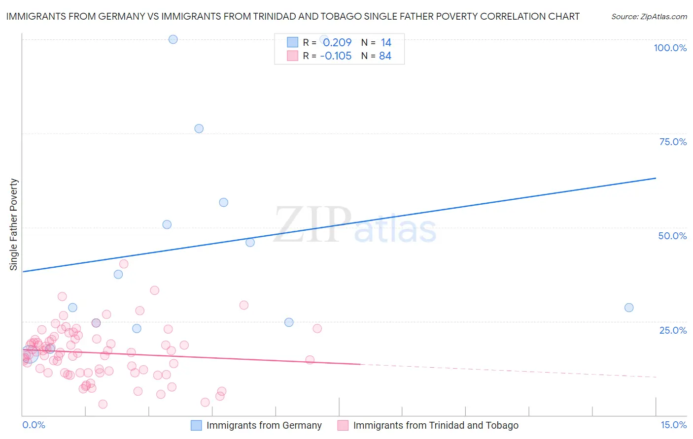 Immigrants from Germany vs Immigrants from Trinidad and Tobago Single Father Poverty