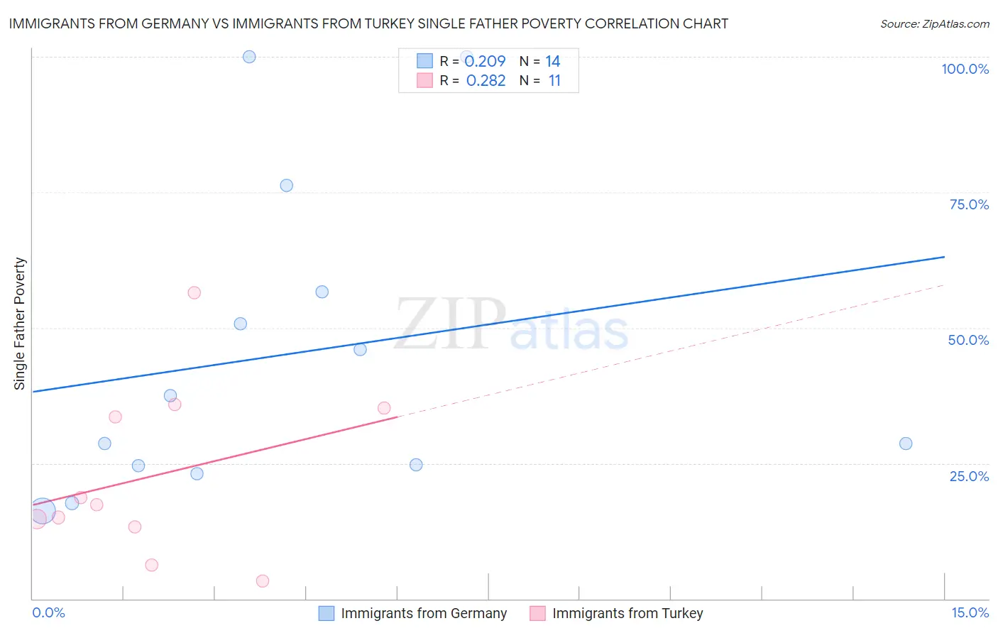 Immigrants from Germany vs Immigrants from Turkey Single Father Poverty
