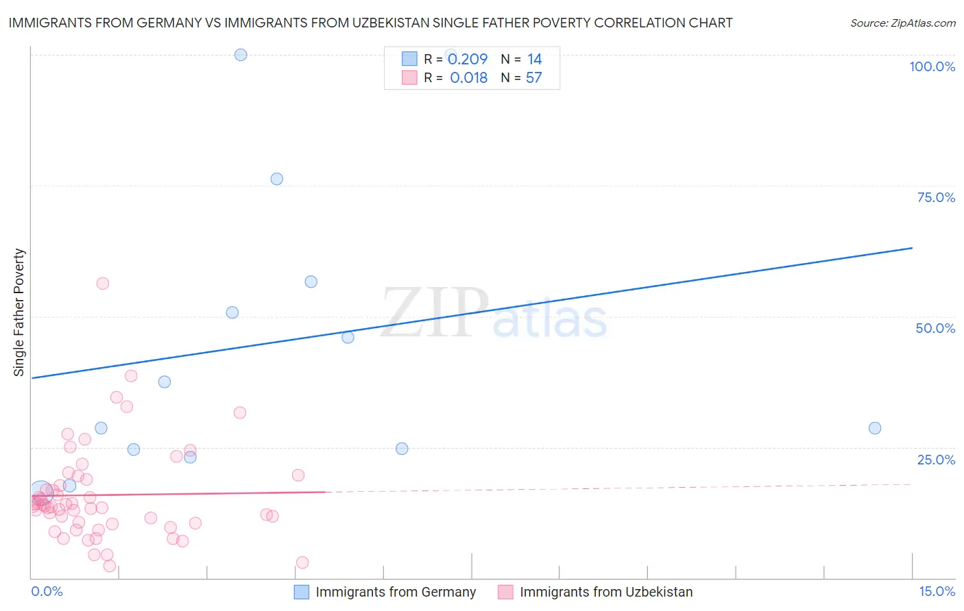Immigrants from Germany vs Immigrants from Uzbekistan Single Father Poverty