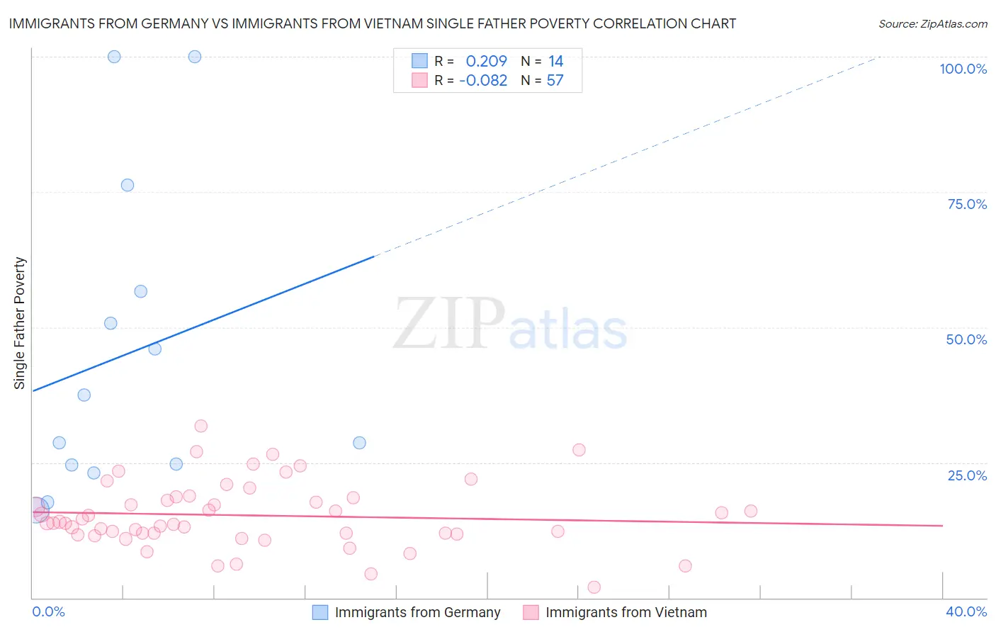 Immigrants from Germany vs Immigrants from Vietnam Single Father Poverty