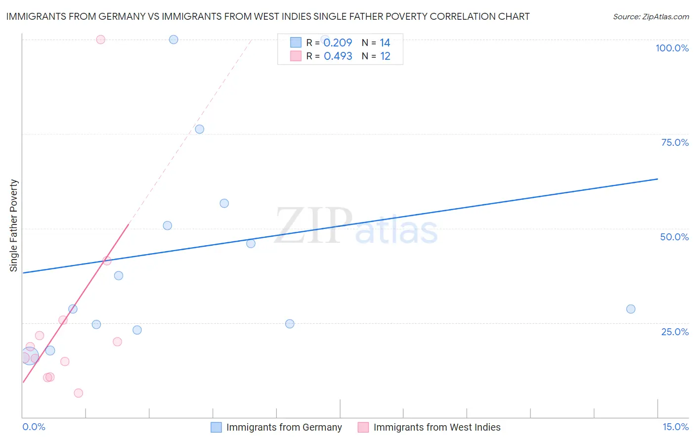 Immigrants from Germany vs Immigrants from West Indies Single Father Poverty