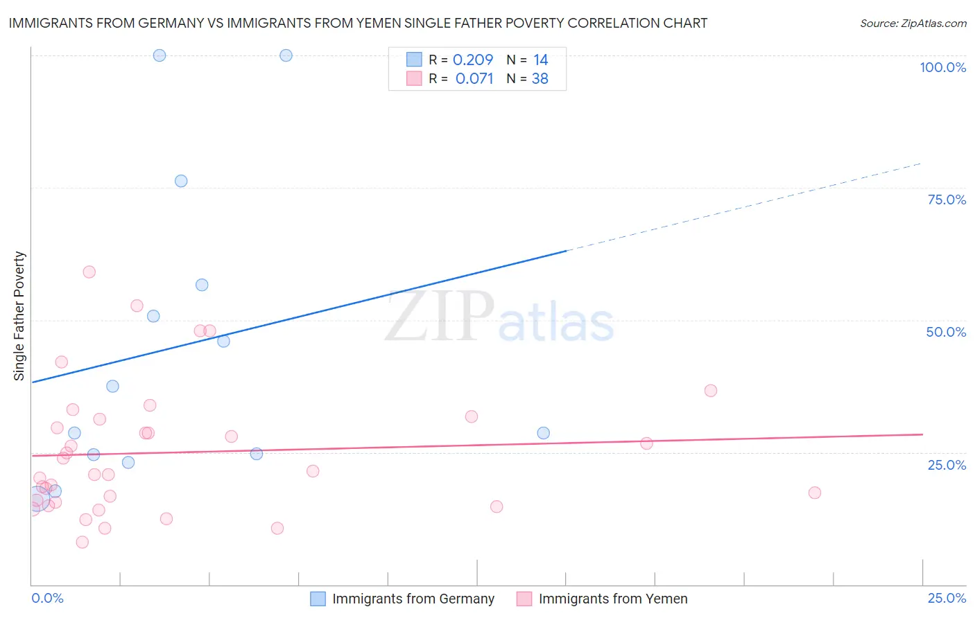 Immigrants from Germany vs Immigrants from Yemen Single Father Poverty