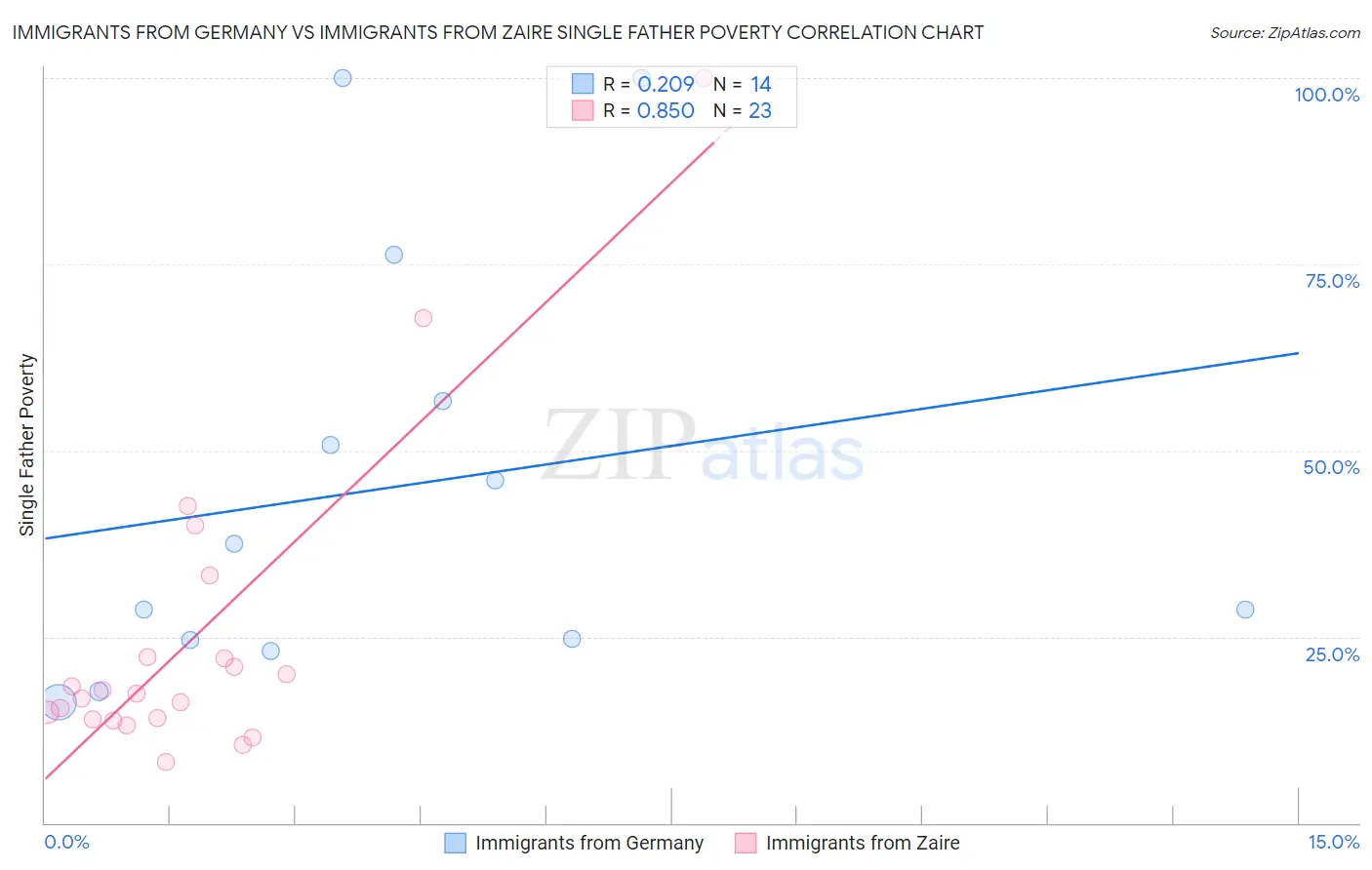 Immigrants from Germany vs Immigrants from Zaire Single Father Poverty