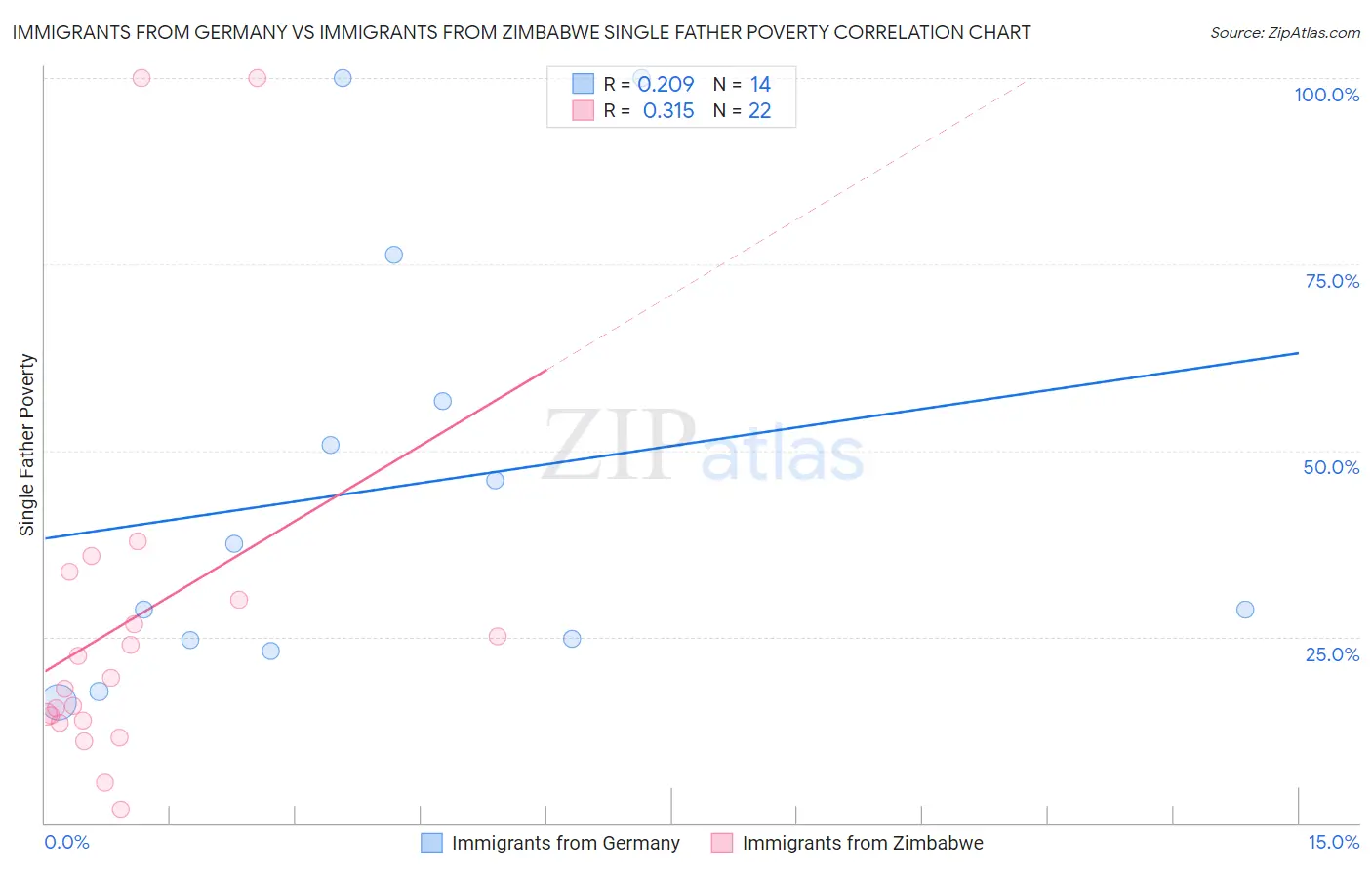 Immigrants from Germany vs Immigrants from Zimbabwe Single Father Poverty