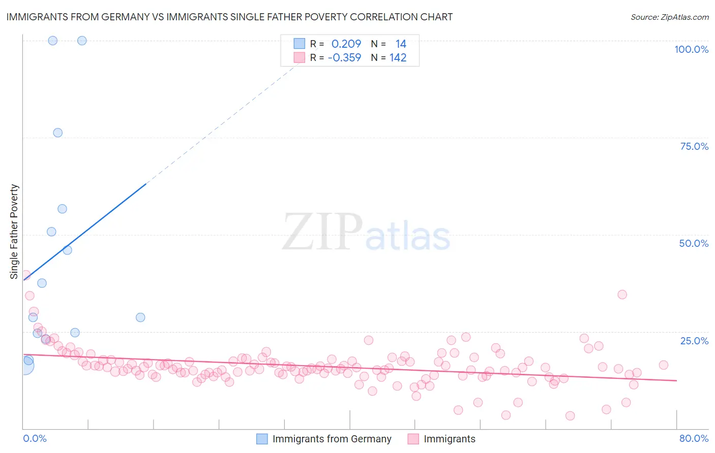 Immigrants from Germany vs Immigrants Single Father Poverty