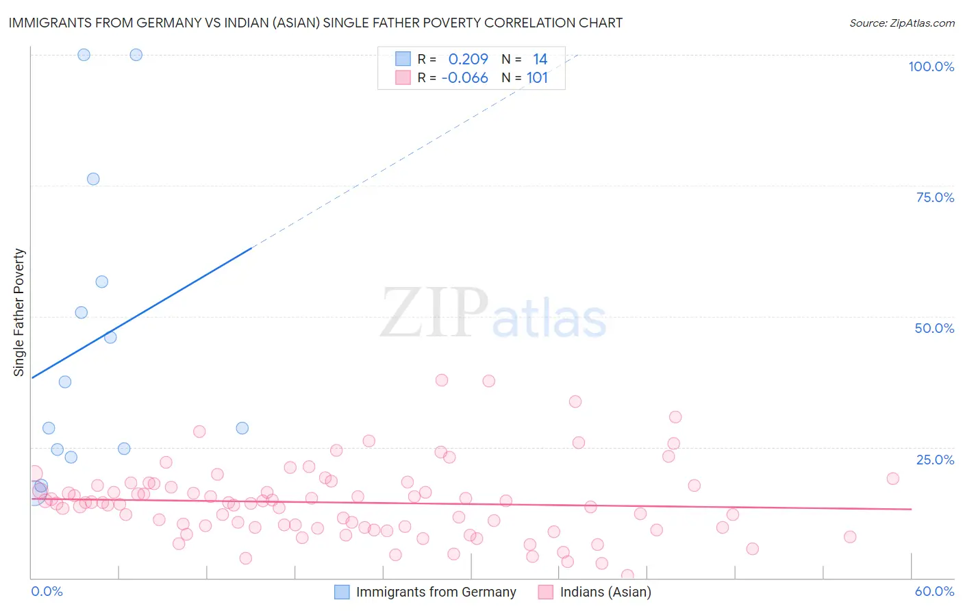 Immigrants from Germany vs Indian (Asian) Single Father Poverty