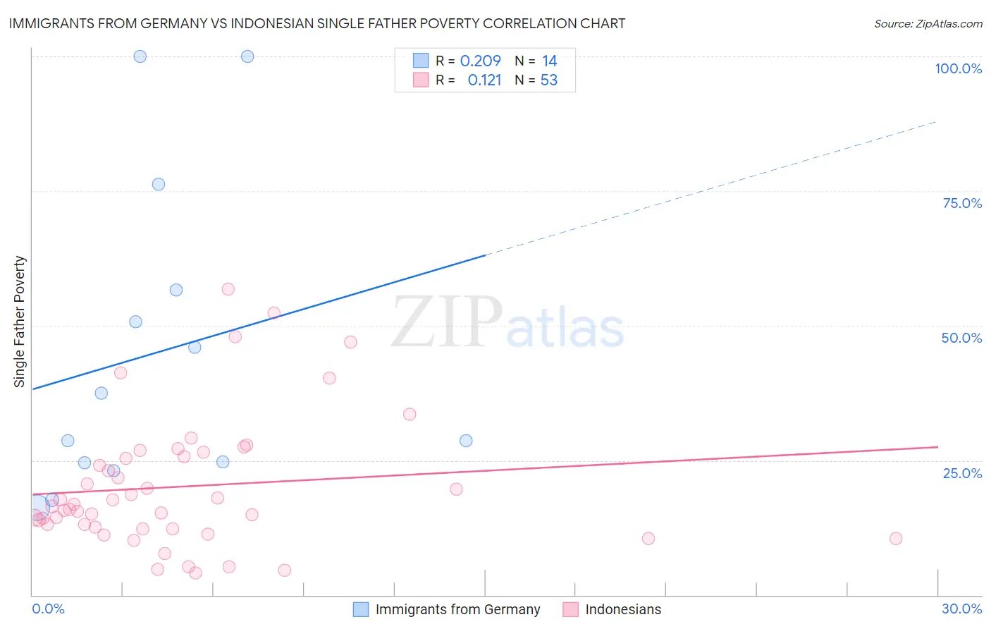 Immigrants from Germany vs Indonesian Single Father Poverty