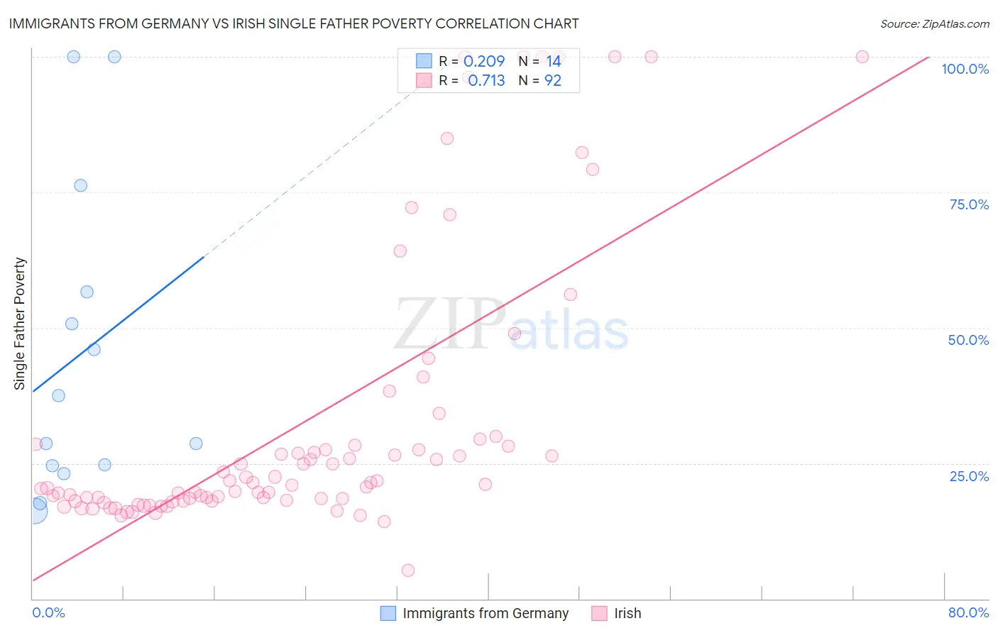 Immigrants from Germany vs Irish Single Father Poverty