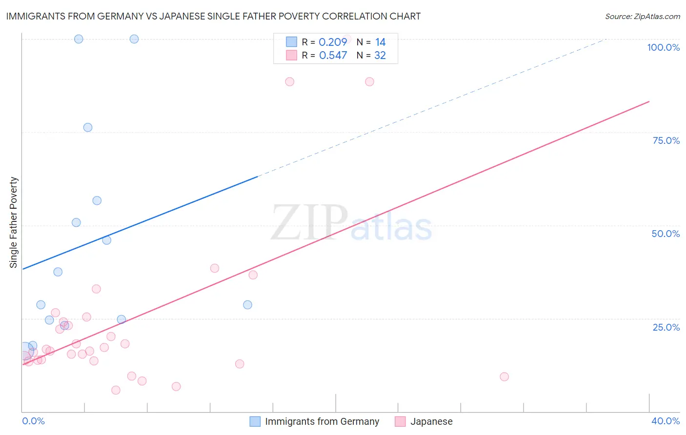 Immigrants from Germany vs Japanese Single Father Poverty