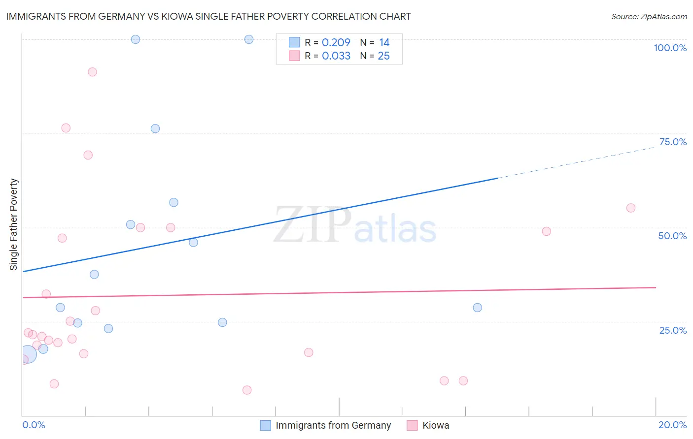 Immigrants from Germany vs Kiowa Single Father Poverty