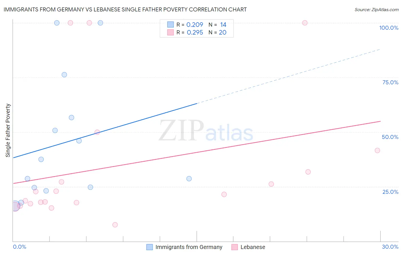 Immigrants from Germany vs Lebanese Single Father Poverty