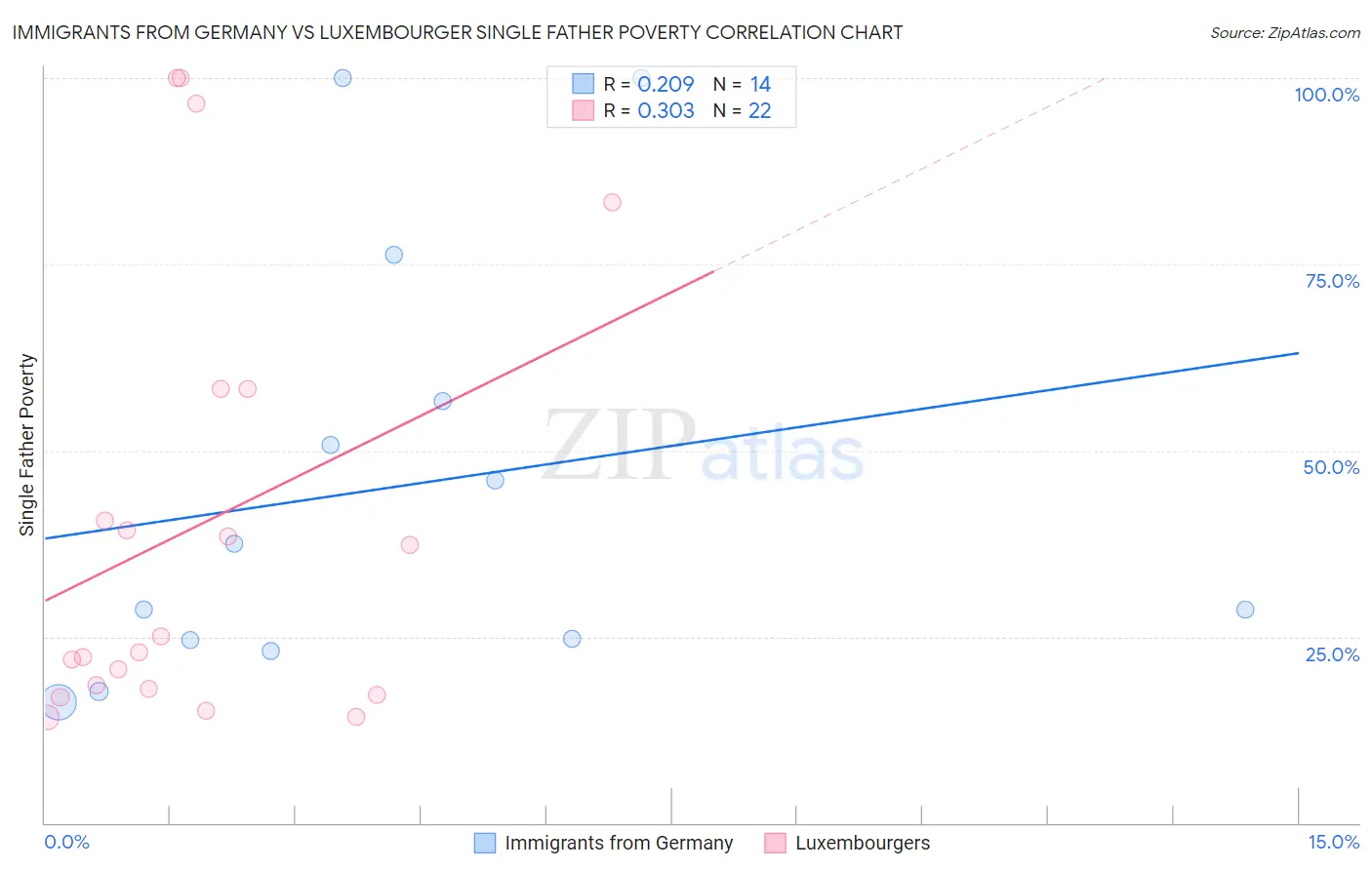 Immigrants from Germany vs Luxembourger Single Father Poverty