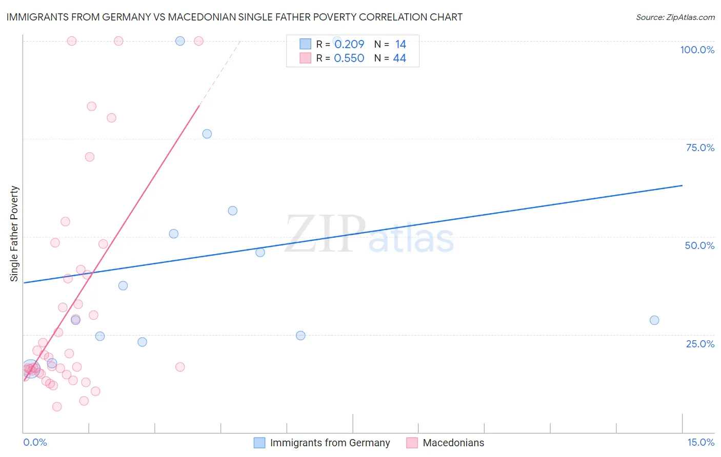 Immigrants from Germany vs Macedonian Single Father Poverty