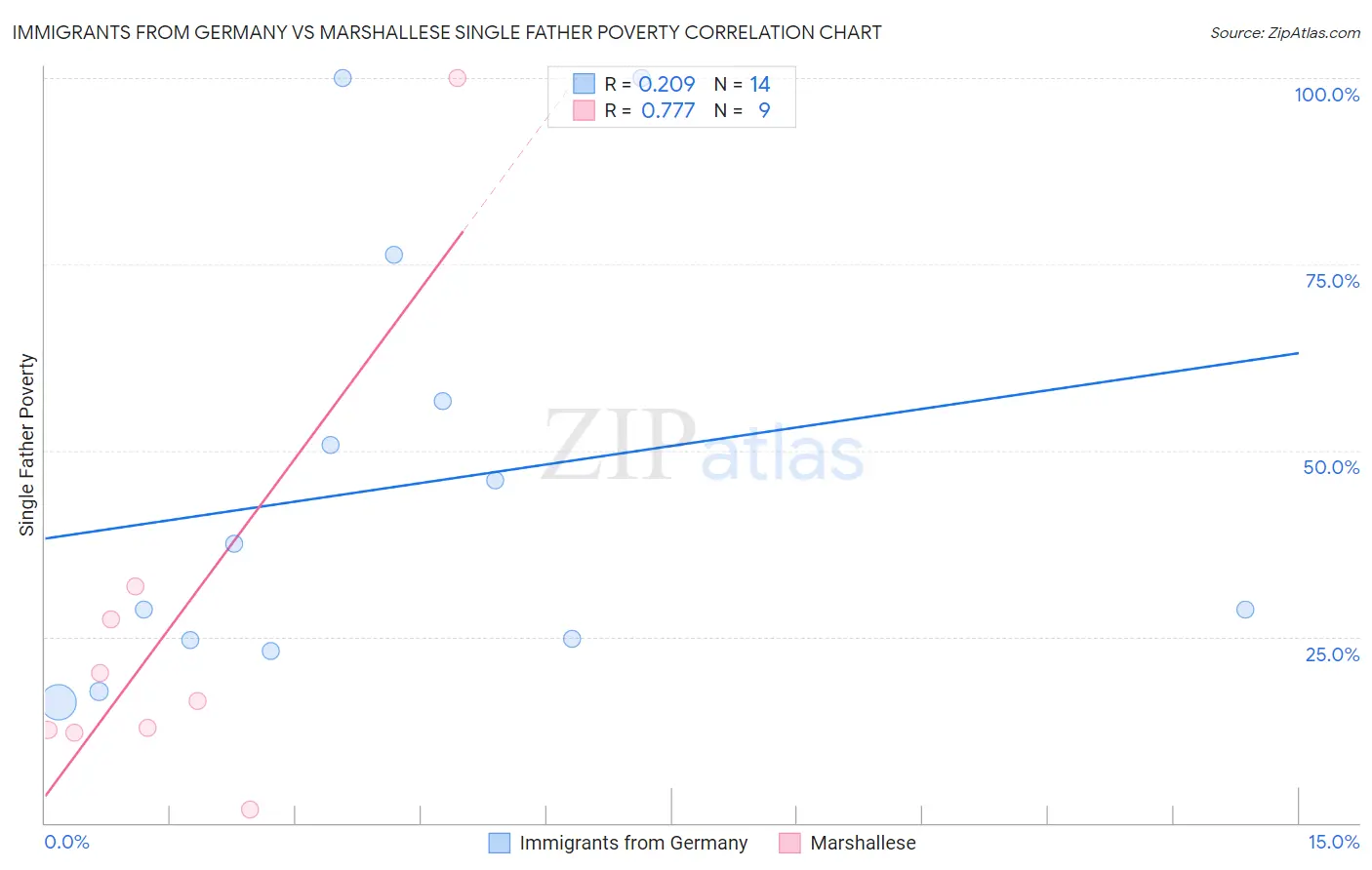 Immigrants from Germany vs Marshallese Single Father Poverty