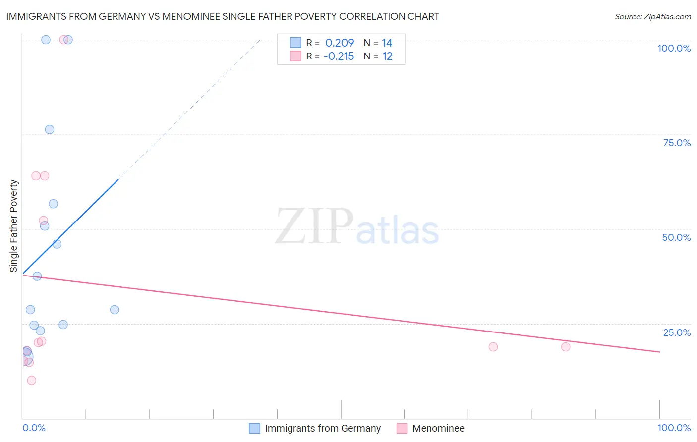Immigrants from Germany vs Menominee Single Father Poverty