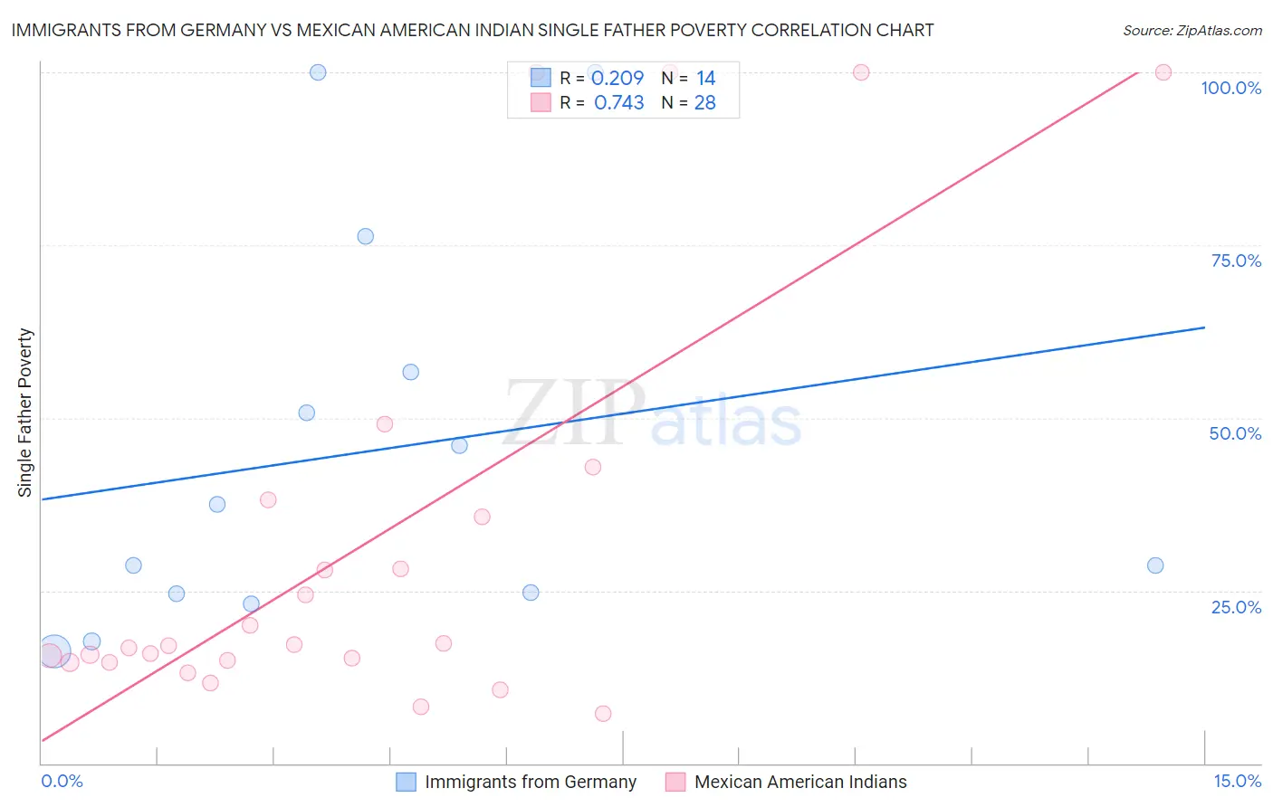 Immigrants from Germany vs Mexican American Indian Single Father Poverty