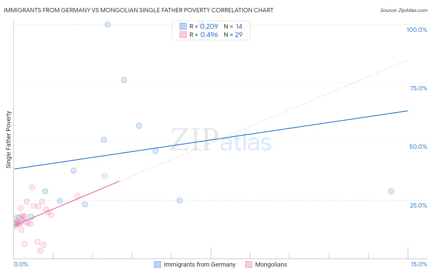 Immigrants from Germany vs Mongolian Single Father Poverty