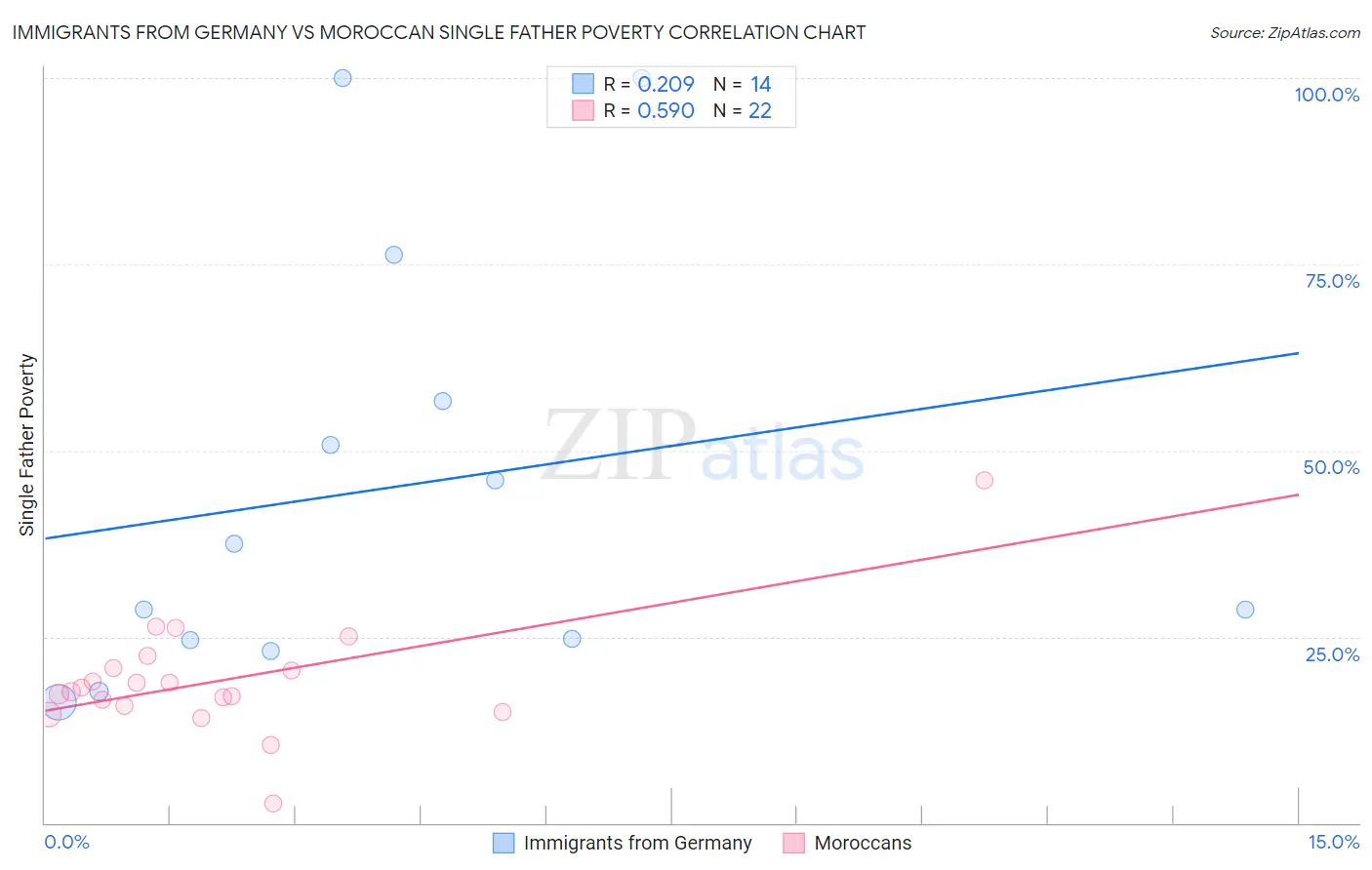 Immigrants from Germany vs Moroccan Single Father Poverty