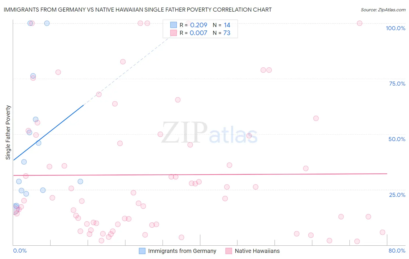 Immigrants from Germany vs Native Hawaiian Single Father Poverty