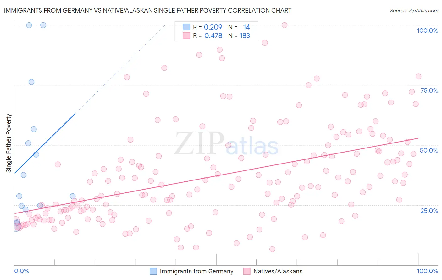 Immigrants from Germany vs Native/Alaskan Single Father Poverty