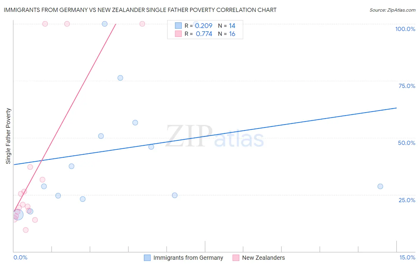 Immigrants from Germany vs New Zealander Single Father Poverty