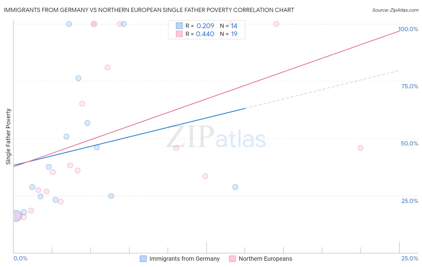 Immigrants from Germany vs Northern European Single Father Poverty