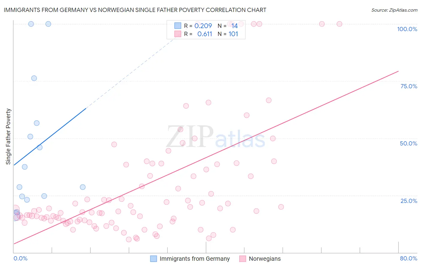 Immigrants from Germany vs Norwegian Single Father Poverty