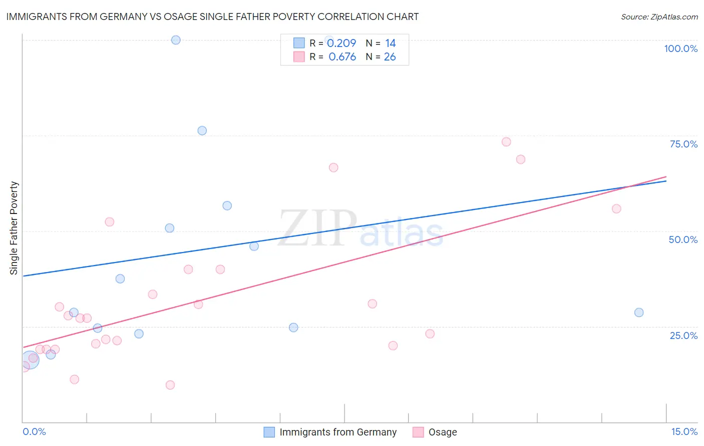Immigrants from Germany vs Osage Single Father Poverty