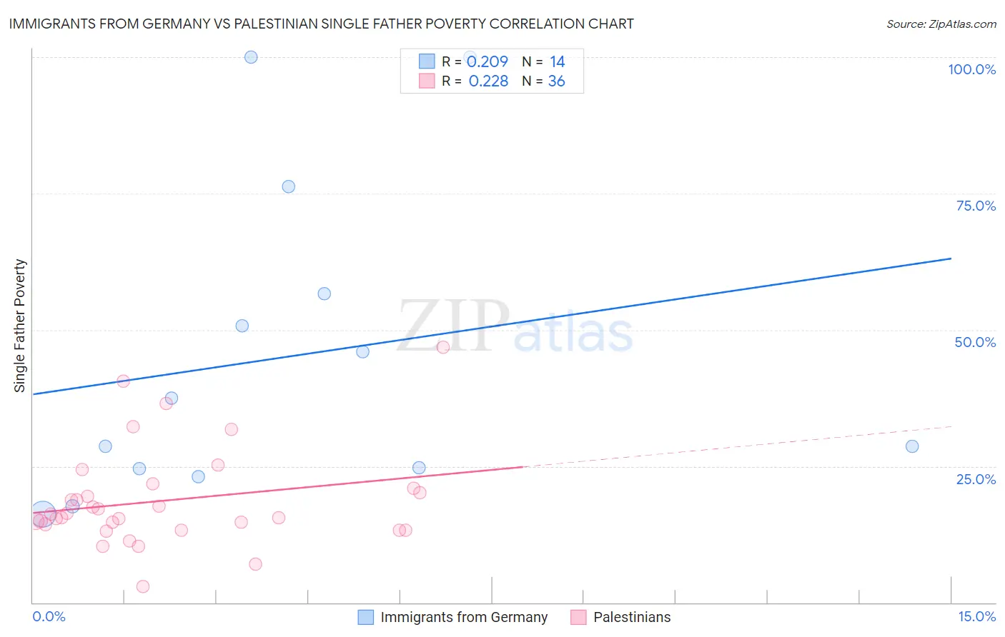 Immigrants from Germany vs Palestinian Single Father Poverty