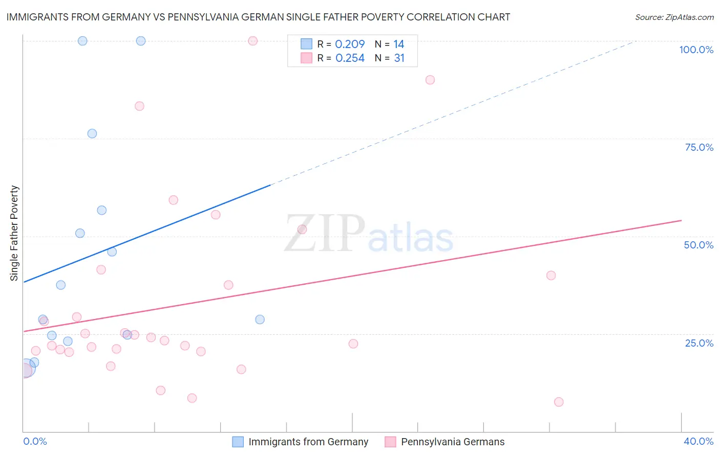 Immigrants from Germany vs Pennsylvania German Single Father Poverty