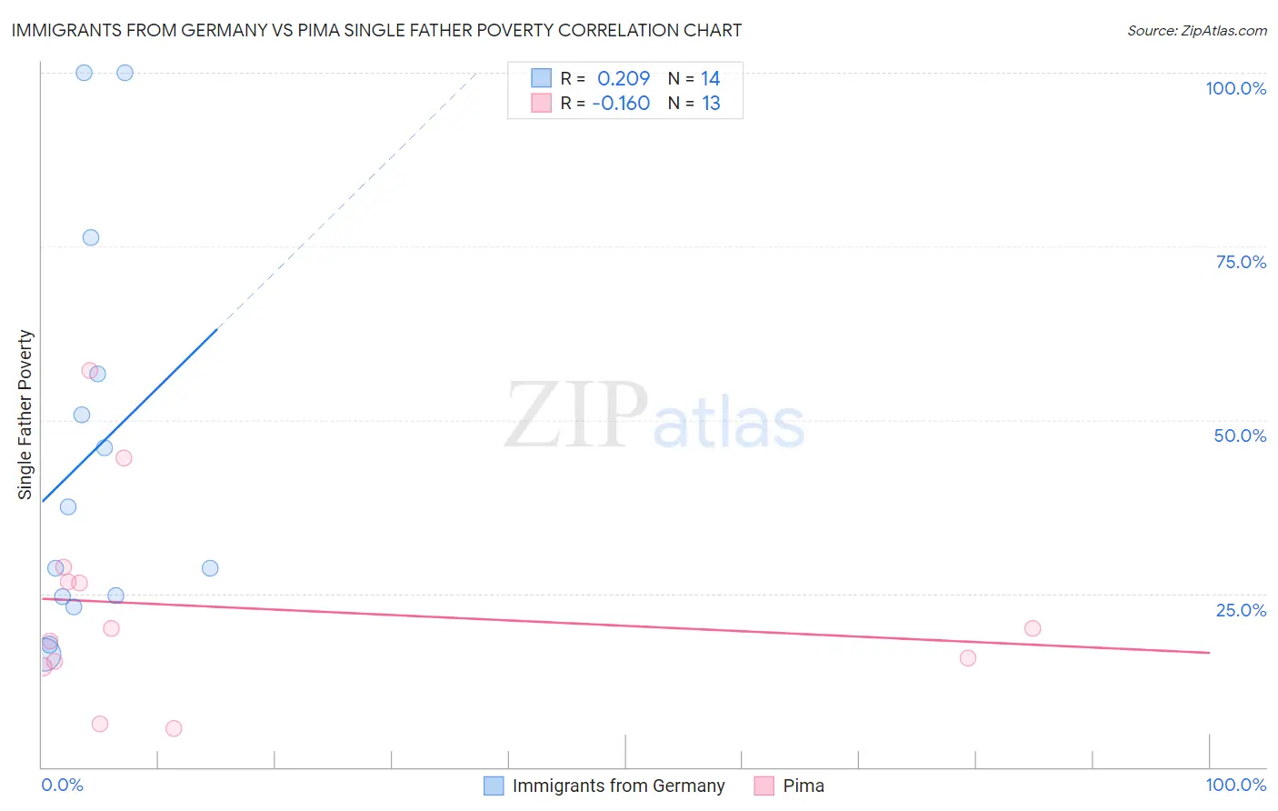 Immigrants from Germany vs Pima Single Father Poverty