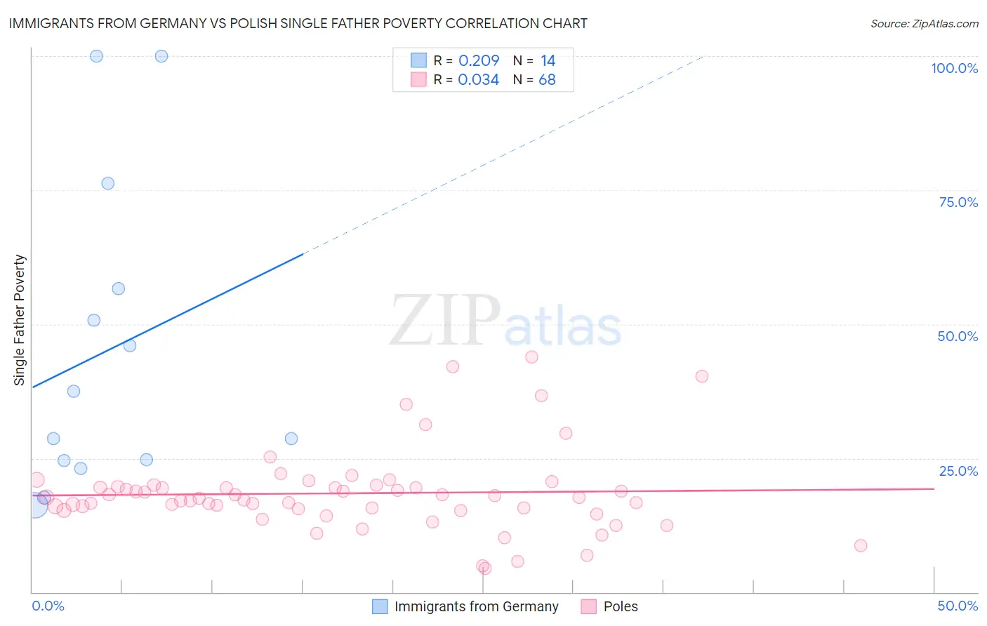 Immigrants from Germany vs Polish Single Father Poverty