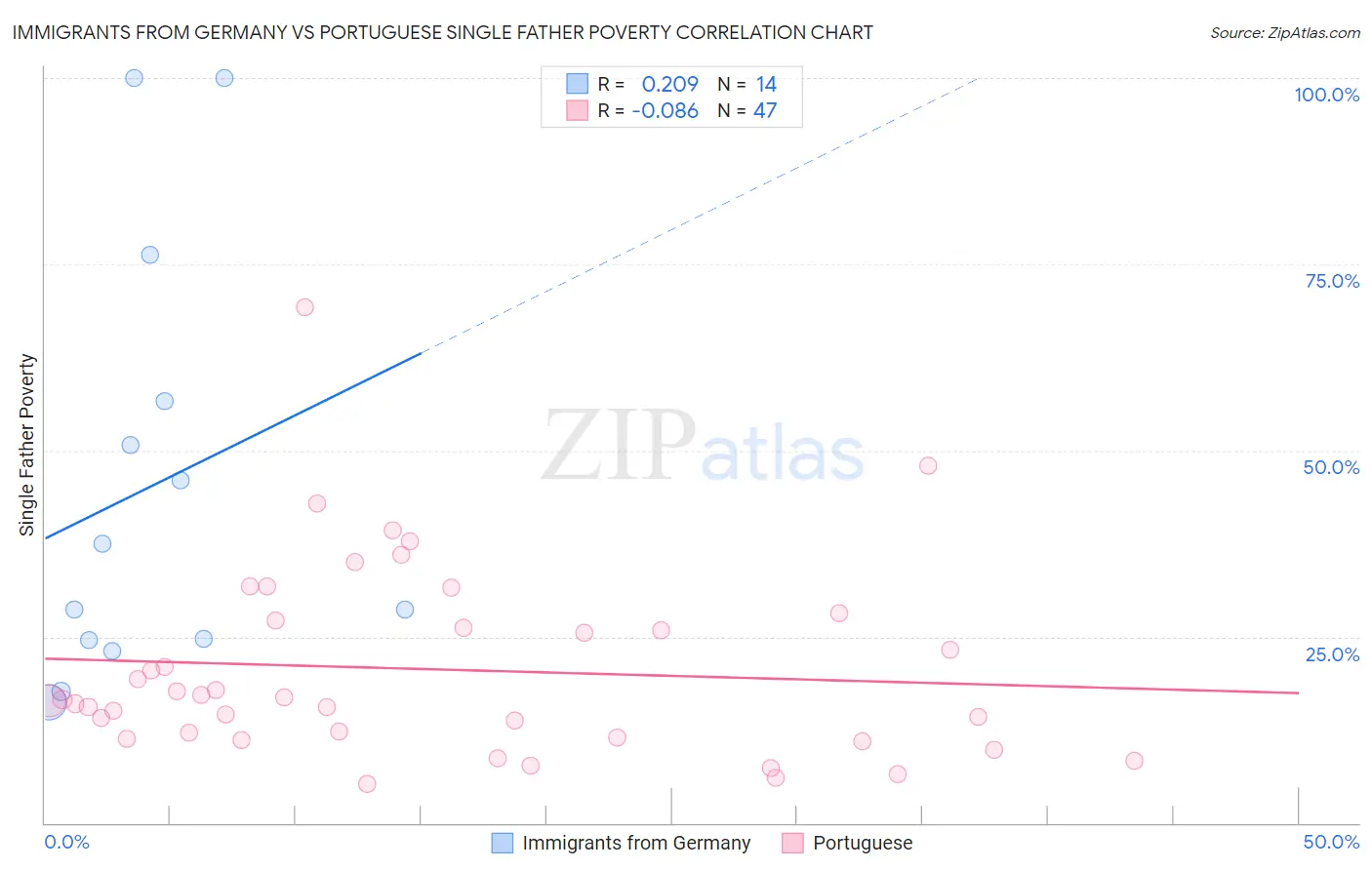 Immigrants from Germany vs Portuguese Single Father Poverty